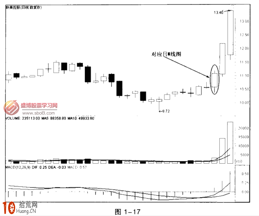 圖解什麼是分時圖頭肩底買入形態 圖解什麼是分時圖頭肩底買入形態,拾荒網