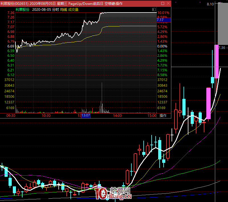 反包漲停戰法成功率技術探討(圖解) 反包漲停戰法成功率技術探討(圖解),拾荒網