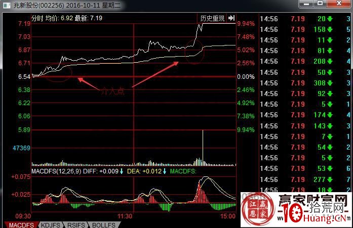 利用“一三買入法”捕捉漲停股行情（圖解）,拾荒網