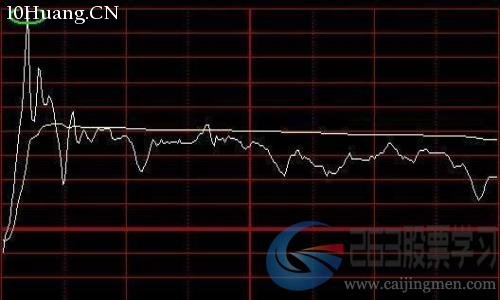 最常見的8種分時圖形態(圖解) 最常見的8種分時圖形態(圖解),拾荒網