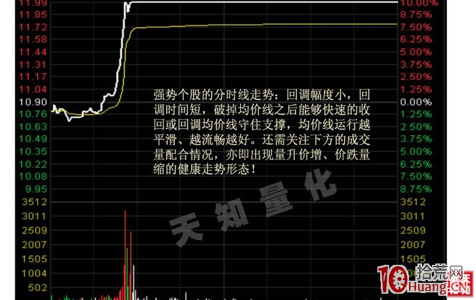 漲停板分時形態研究與點評（圖解）,拾荒網