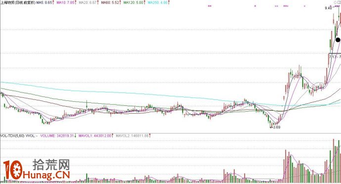 實戰案例圖解盤中如何抓熱點選龍頭股 實戰案例圖解盤中如何抓熱點選龍頭股,拾荒網