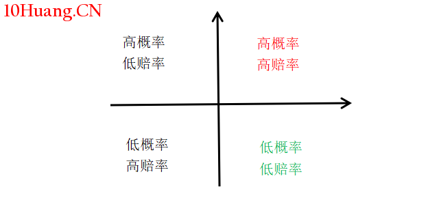 漲停板打板倉位戰法:交易中概率、賠率與倉位的關系,倉位控制神器-凱利公式 深度教程(圖解) 漲停板打板倉位戰法:交易中概率、賠率與倉位的關系,倉位控制神器-凱利公式 深度教程(圖解),拾荒網