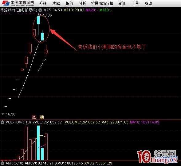 市場資金風向標——次新預警：為什麼說次新股出現15%波動的天地板將是行情見頂的跡象？（圖解）,拾荒網