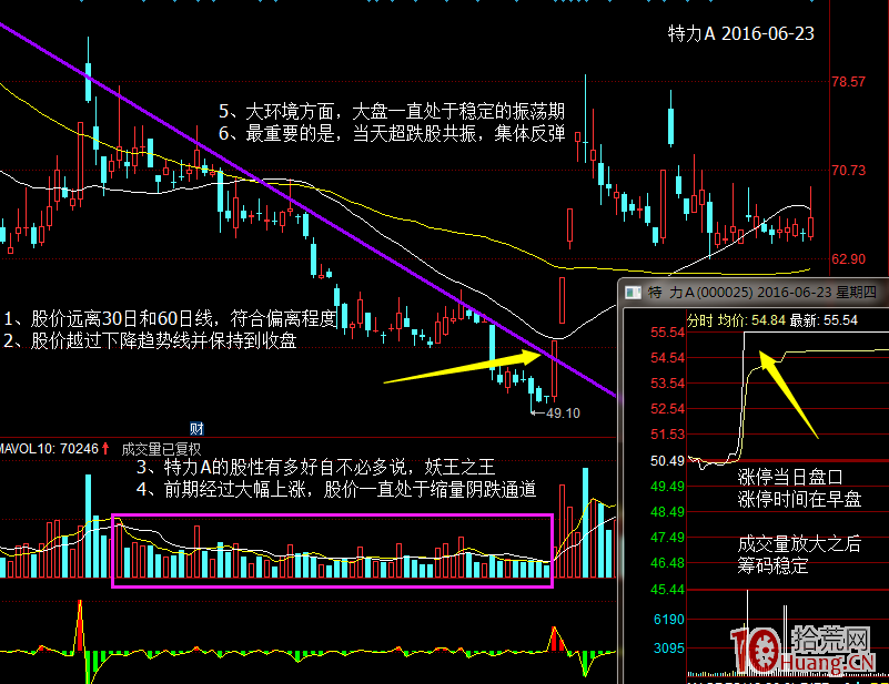 圖解如何提高超跌漲停板首板的打板成功率,拾荒網