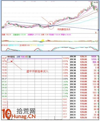 漲停板打板戰法研究圖解（十）：追漲法,拾荒網