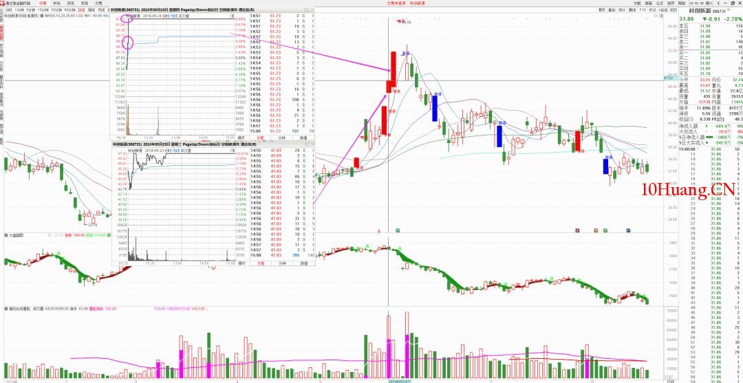 漲停板後半路戰法 深度教程（圖解）,拾荒網