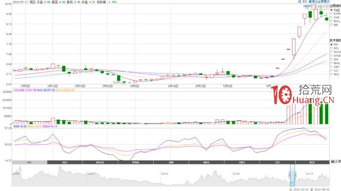 一字板開板的低吸模式成功的關鍵在於大盤環境（圖解）,拾荒網