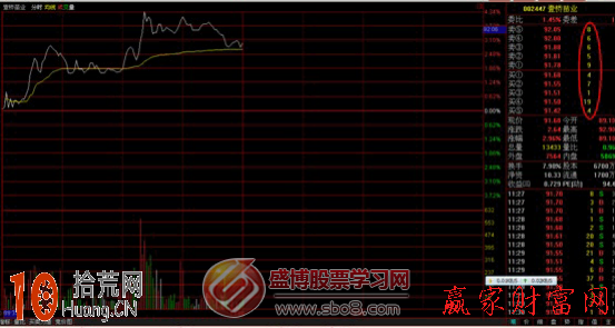 圖解分時圖盤口小單掛單的用意 圖解分時圖盤口小單掛單的用意,拾荒網