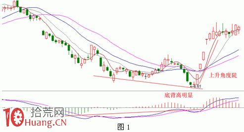 手把手教你如何選擇強勢股圖解(1) 手把手教你如何選擇強勢股圖解(1),拾荒網