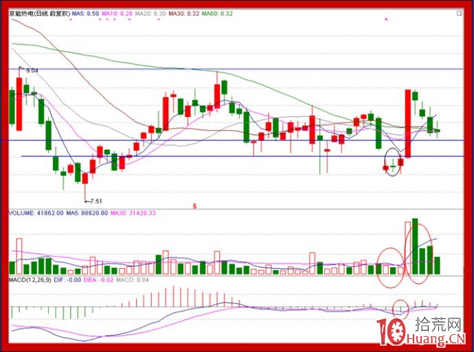 股票漲停板次日持有還是賣出的應對策略(圖解) 股票漲停板次日持有還是賣出的應對策略(圖解),拾荒網