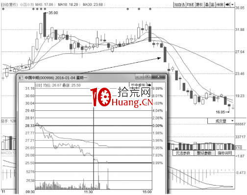 分時圖出貨的幾種走勢-盤口語言之利用跌停出貨（圖解）,拾荒網