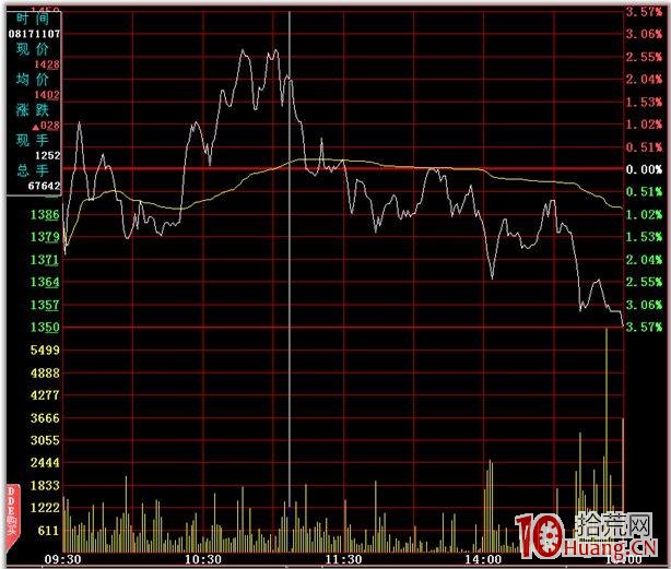 分時圖的絕佳買賣點 二,拾荒網