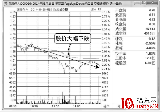 個股分時圖詳解(附圖) 個股分時圖詳解(附圖),拾荒網