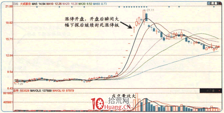 漲停板高手進階教程 44:易漲停個股規律之出現連續一字漲停的個股(圖解) 漲停板高手進階教程 44:易漲停個股規律之出現連續一字漲停的個股(圖解),拾荒網