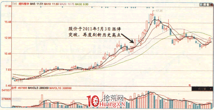 漲停板高手進階教程 20：易漲停個股規律之連續創歷史新高股（圖解）,拾荒網