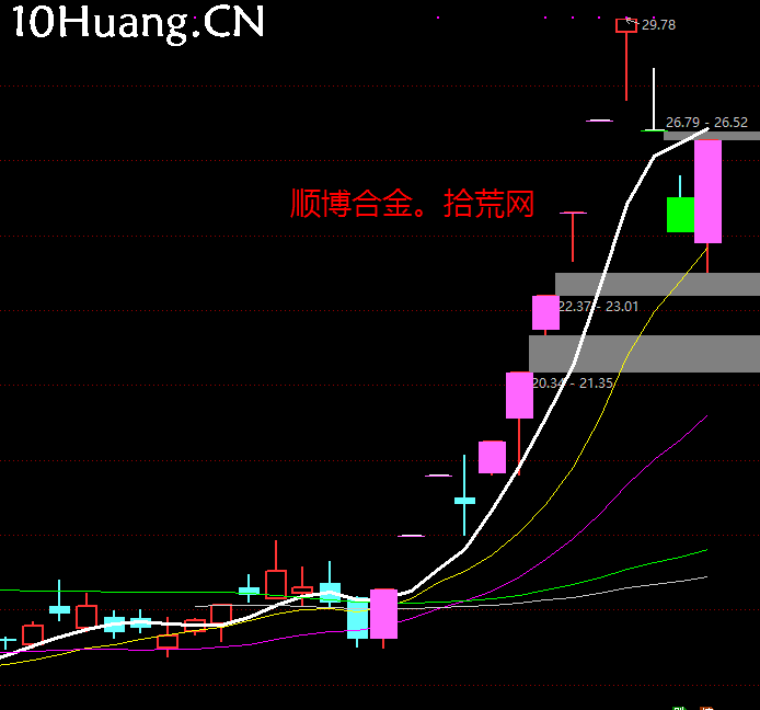 漲停連板股斷板賣出法：龍頭人氣股斷板或者大陰線，次日高開如何賣股？深度教程（圖解）,拾荒網
