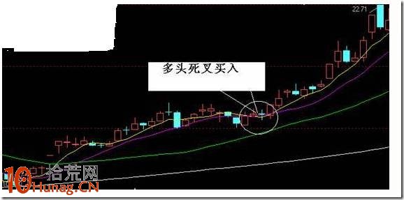 多頭死叉漲停板買入技巧圖解 多頭死叉漲停板買入技巧圖解,拾荒網