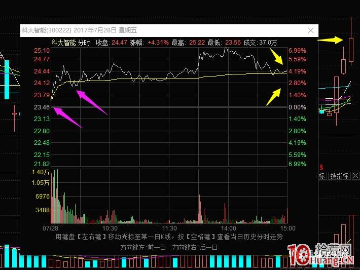 超短高手抓漲停低吸技術系列深度教程 2：龍頭股分時低吸買點（圖解）,拾荒網