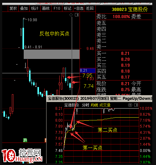 交易老手98：N形戰法（第三篇）之如何用N形戰法抓漲停板技巧再講解 深度教程（圖解）,拾荒網