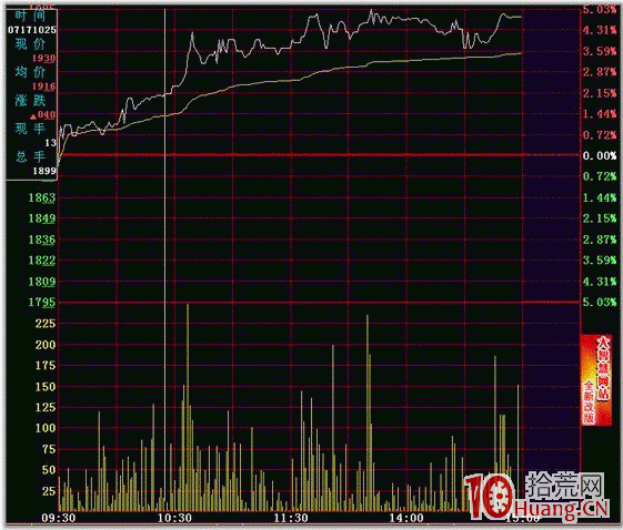 隔日超短分時買點之突破前高（圖解）,拾荒網