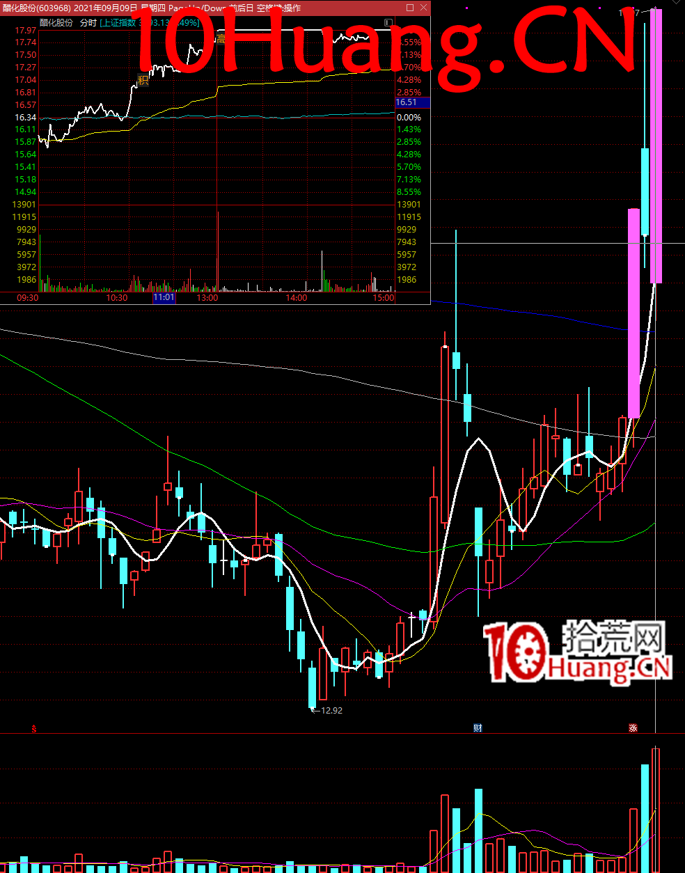 龍頭最常用的低吸方法:反破分時新高 龍頭最常用的低吸方法:反破分時新高,拾荒網