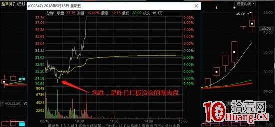 強勢股低吸,學會瞭你就是下個喬幫主!除打板外最暴利的模式!(圖解) 強勢股低吸,學會瞭你就是下個喬幫主!除打板外最暴利的模式!(圖解),拾荒網