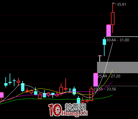 如何做好反包漲停戰法的優選?(圖解) 如何做好反包漲停戰法的優選?(圖解),拾荒網