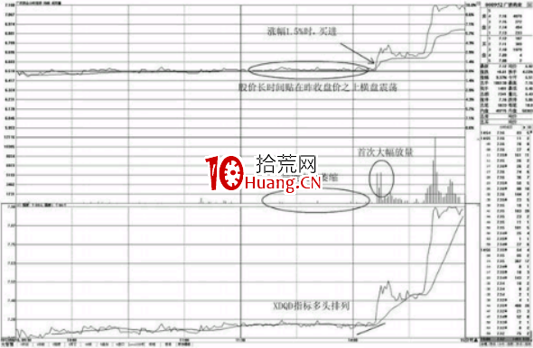 昨收盤價之上的分時買點(圖解) 昨收盤價之上的分時買點(圖解),拾荒網