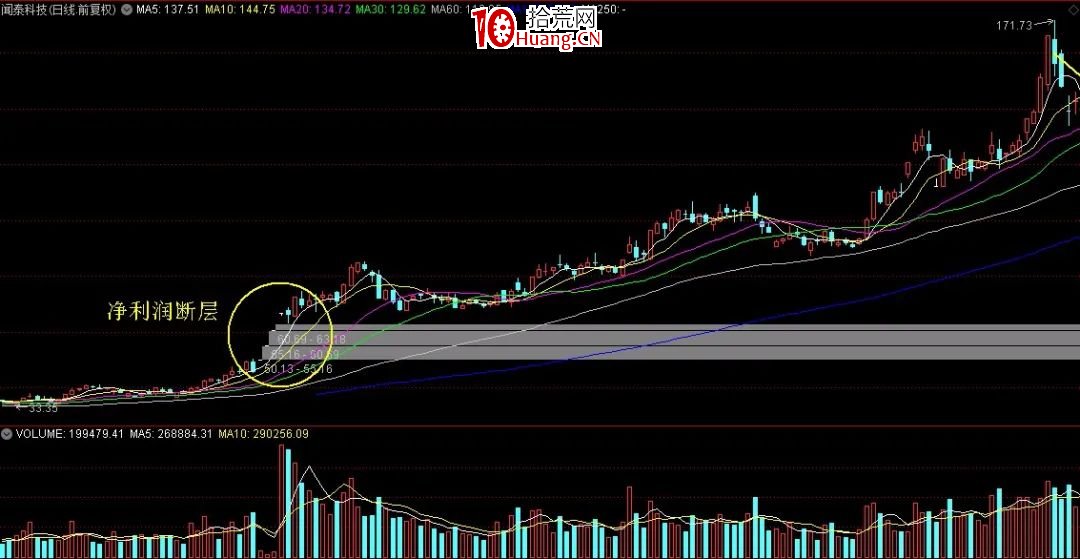 凈利潤斷層模式（圖解）,拾荒網