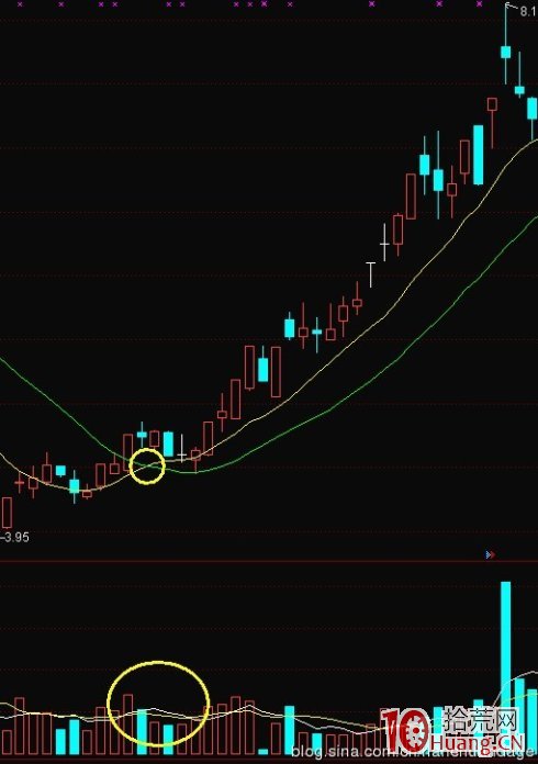 K線結構抓漲停板教程_9：龍回首（圖解）,拾荒網