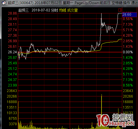《妖股短線套利模式深度教程》第五章 妖股大跌後,參與搶反彈的機會.上(圖解) 《妖股短線套利模式深度教程》第五章 妖股大跌後,參與搶反彈的機會.上(圖解),拾荒網