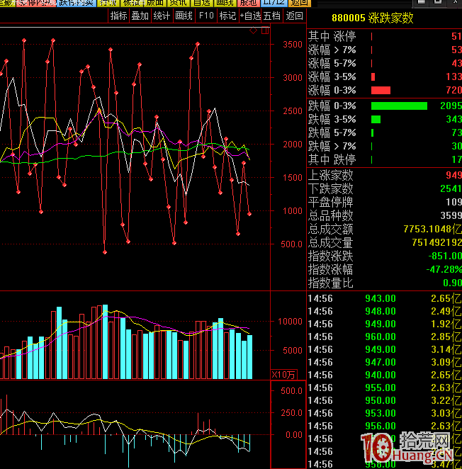 查看股票市場情緒的指標——通達信漲跌傢數指標高級應用（圖解）,拾荒網