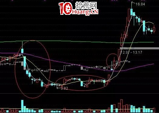 上影線戰法中的漲停板分析（圖解）,拾荒網