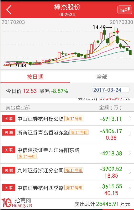 跌停板洗盤:浙江幫遊資的障眼法你中招瞭嗎?(圖解) 跌停板洗盤:浙江幫遊資的障眼法你中招瞭嗎?(圖解),拾荒網