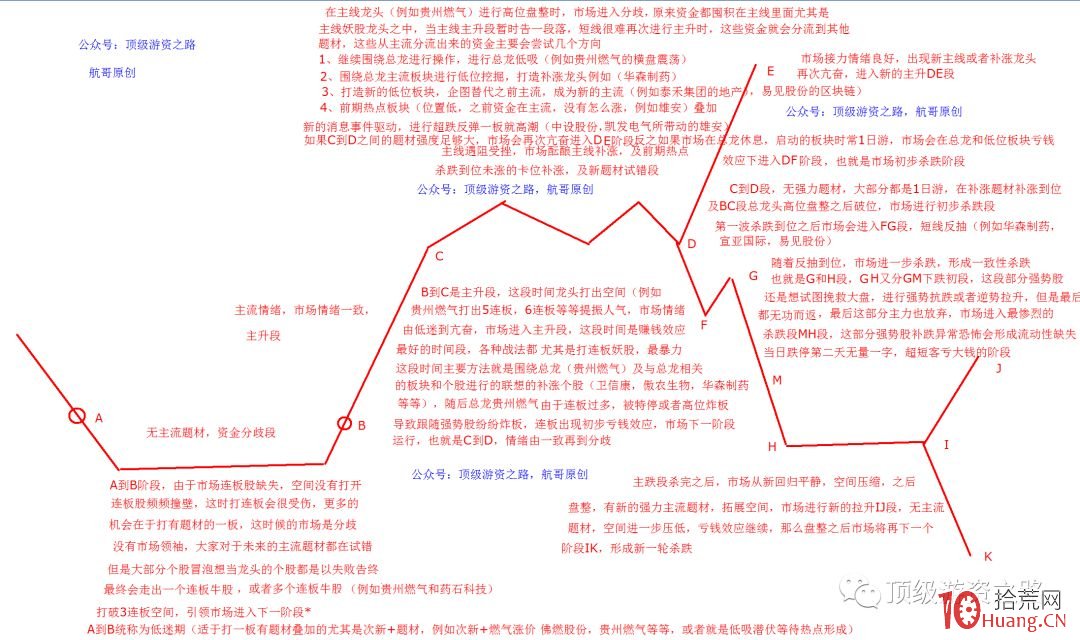 如何擇時，一輪行情完整炒作脈絡圖的節奏,拾荒網