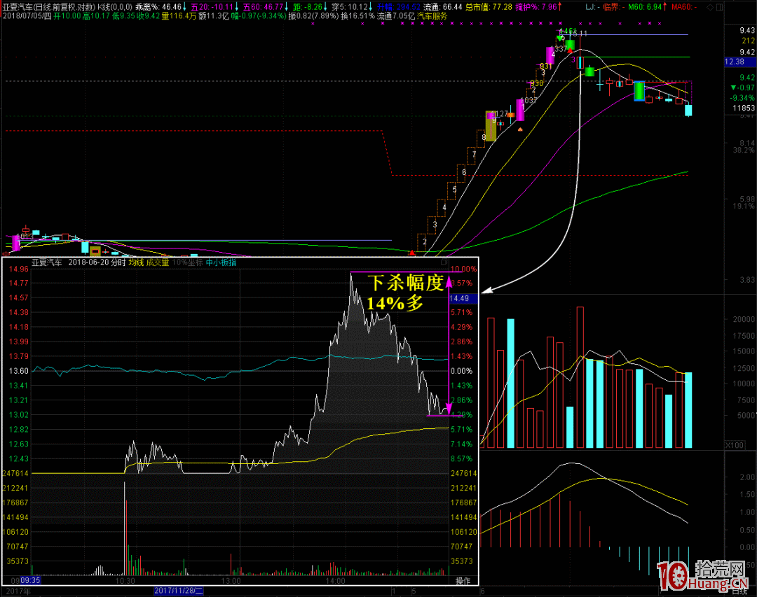妖股結束連續強勢上攻的短期見頂信號探討(圖解) 妖股結束連續強勢上攻的短期見頂信號探討(圖解),拾荒網