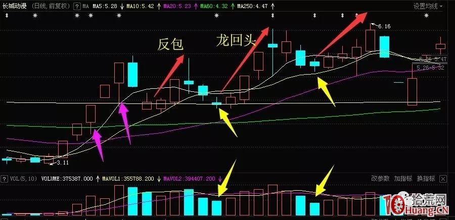 淺談龍回頭模式 深度教程（圖解）,拾荒網
