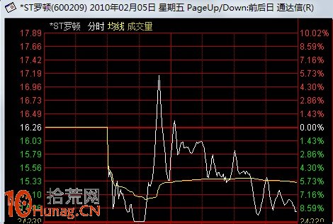 圖解盤中急劇震蕩的強莊股出貨分時圖形態 圖解盤中急劇震蕩的強莊股出貨分時圖形態,拾荒網