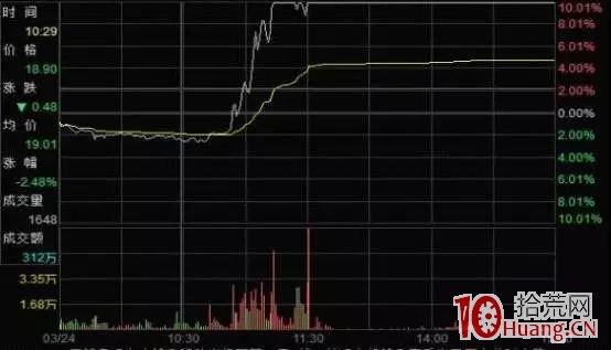 如何打板賺錢?這簡直是范本!證監會披露漲停板陷阱案例(圖解) 如何打板賺錢?這簡直是范本!證監會披露漲停板陷阱案例(圖解),拾荒網