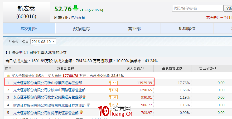 從零開始學龍虎榜，龍虎榜教學（圖解）,拾荒網