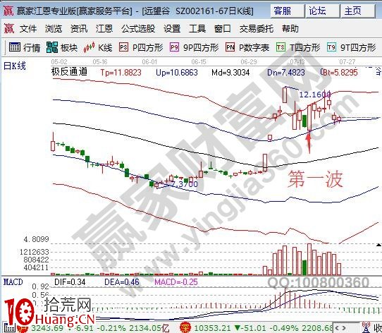 關於漲停板強勢股的低吸探討（圖解）,拾荒網