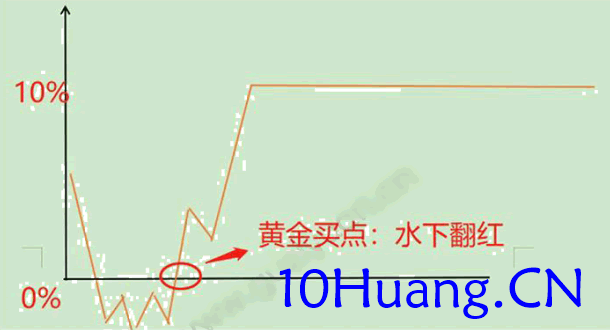 擒龍捉妖聖經6：黃金買點戰法（圖解）,拾荒網