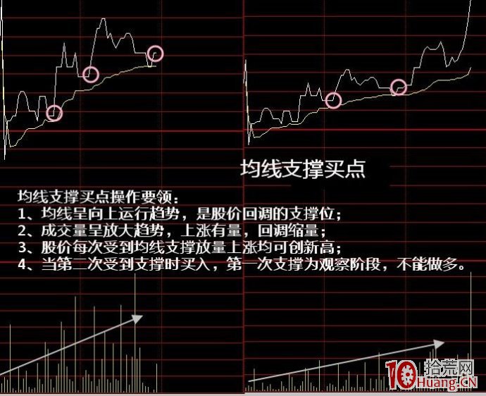 分時圖的絕佳買賣點 一,拾荒網