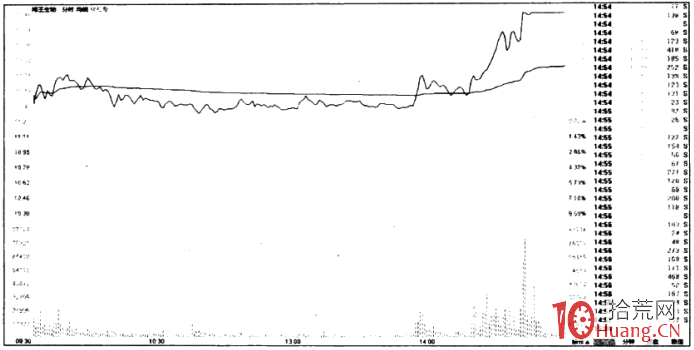 漲停板折磨式洗盤手法(圖解) 漲停板折磨式洗盤手法(圖解),拾荒網