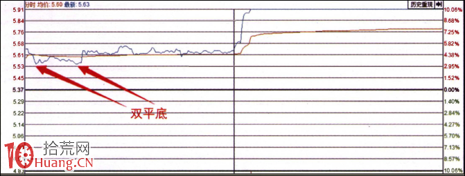 分時圖經典形態圖解：雙平底,拾荒網
