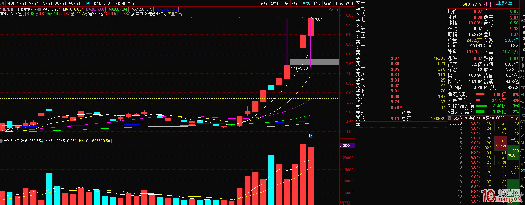 從趙老哥與總龍頭金健米業淺談龍虎榜戰法(圖解) 從趙老哥與總龍頭金健米業淺談龍虎榜戰法(圖解),拾荒網