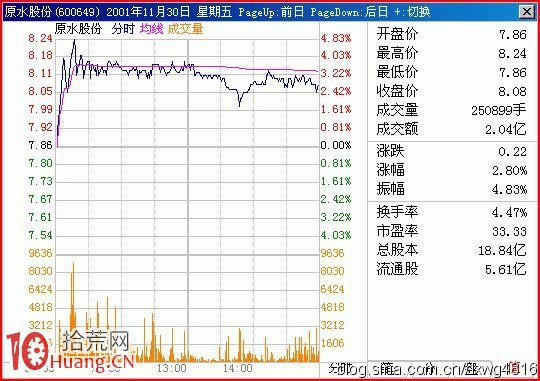圖解分時巨量對走勢研判的輔助參考價值,拾荒網