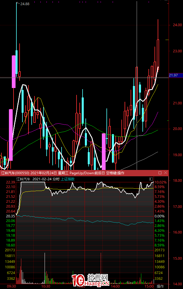 漲停板選股技術之：三種類型的漲停坑（圖解）,拾荒網