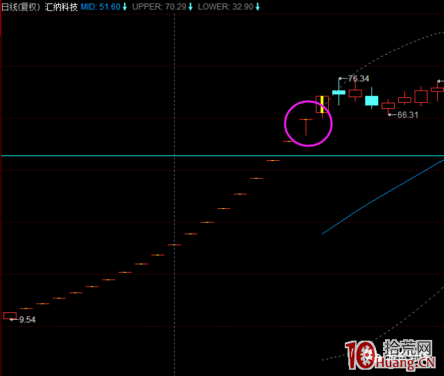新股開板後常見的三種反包板打板模式(圖解) 新股開板後常見的三種反包板打板模式(圖解),拾荒網